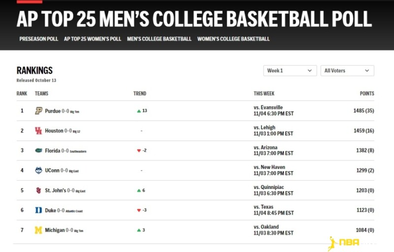 美联社发布2025-26赛季NCAA季前... 美联社发布2025-26赛季NCAA季前...
