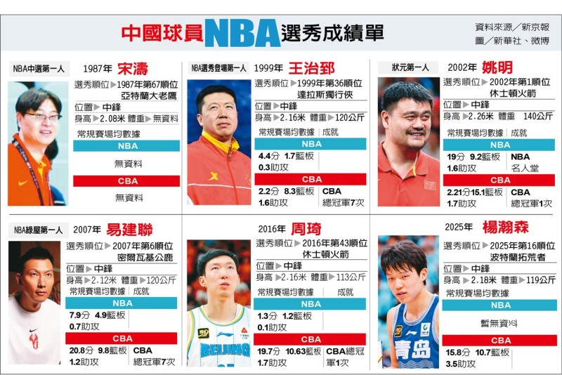 中国球员选秀史 历届选秀姚明最成功