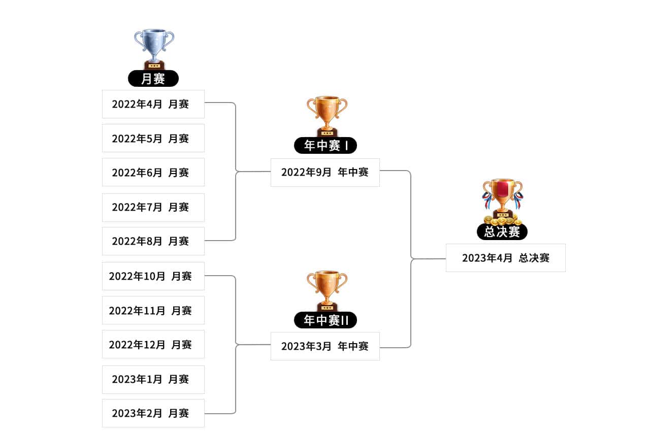 eaball 2022赌神赛赛程图 eaball 2022赌神赛赛程图