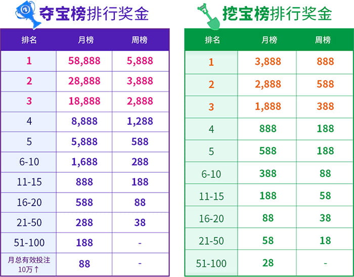 电子夺宝榜排行奖金、电子挖宝榜排行奖金