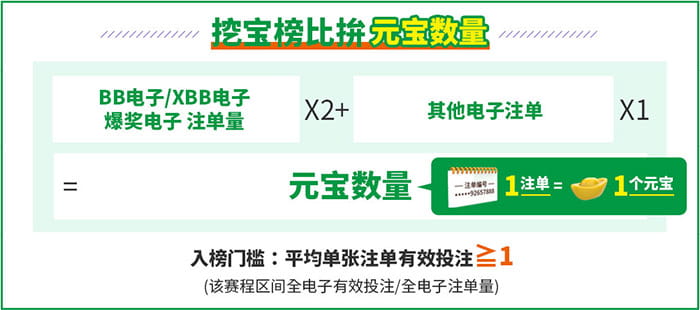 电子挖宝榜比拼，元宝数量