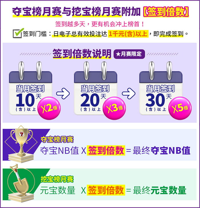 电子夺宝榜月赛与挖宝榜附加【签到倍数】