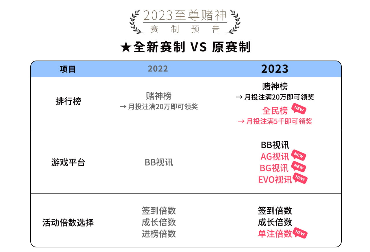 2023至尊赌神新赛制预告 2023至尊赌神新赛制预告