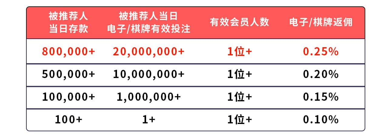 esball娱乐城额外被动收入来了 ！推荐好友高额返佣0.25%