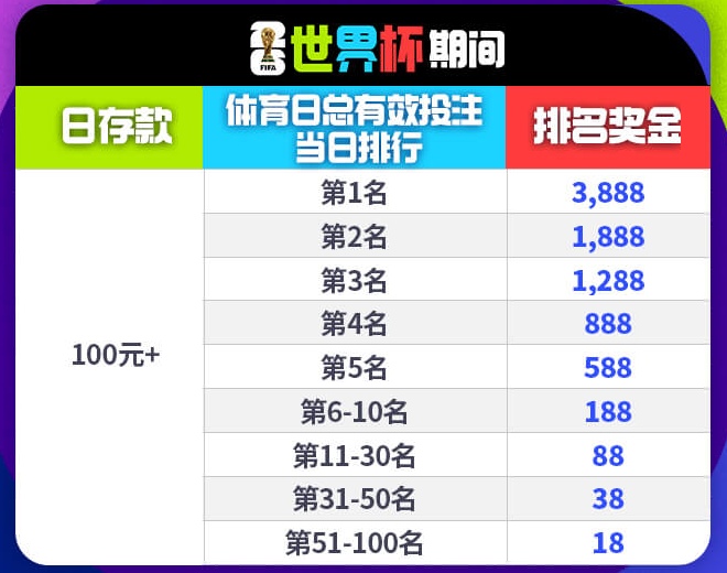 2026美加墨世界杯绿茵先锋-天生冠军日排名最高3,888 2026美加墨世界杯绿茵先锋-天生冠军日排名最高3,888