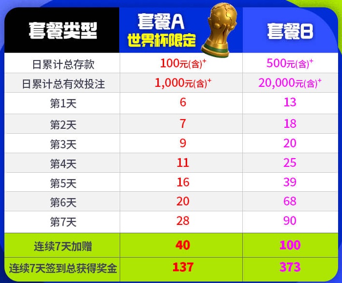 2026美加墨世界杯列绝杀突击-期间限定签到门槛更轻松 2026美加墨世界杯列绝杀突击-期间限定签到门槛更轻松