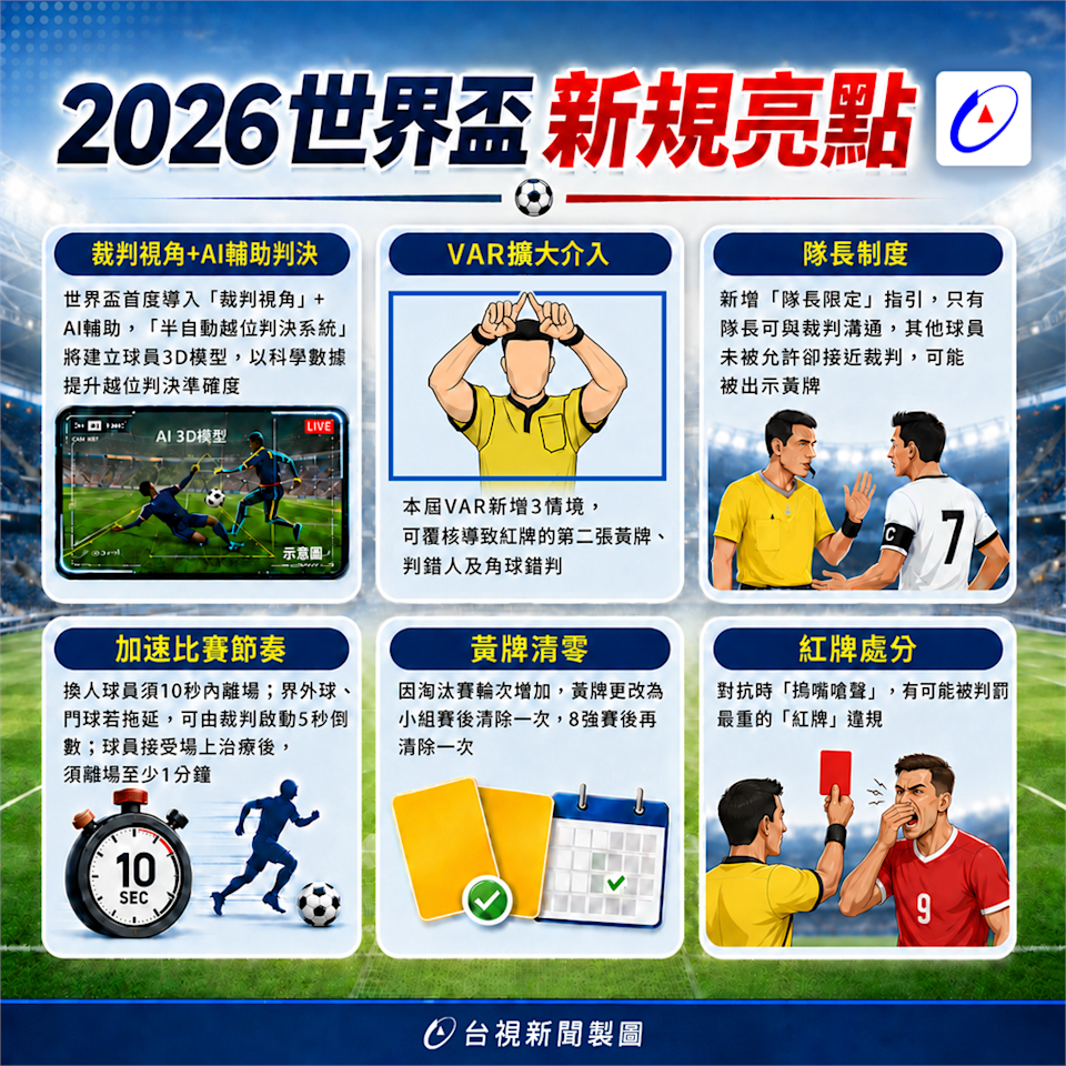 2026世界杯规则大改!AI裁判、VAR新制一次看懂 2026世界杯规则大改!AI裁判、VAR新制一次看懂