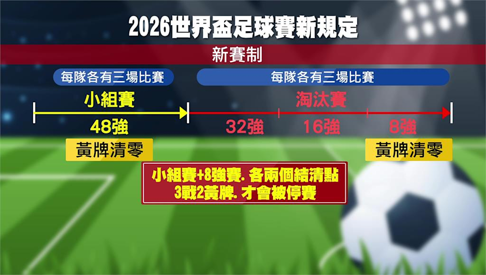 2026世界杯规则大改!AI裁判、VAR新制一次看懂 2026世界杯规则大改!AI裁判、VAR新制一次看懂