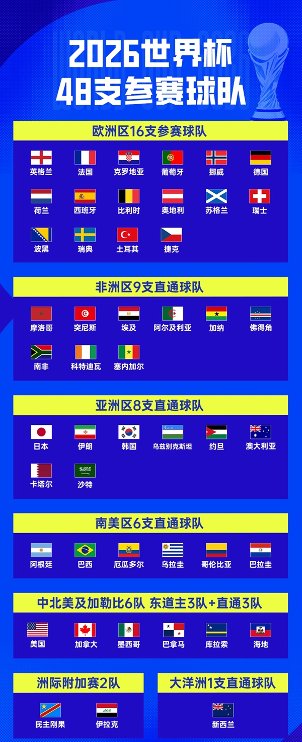 2026年世界杯48强全部出炉！伊拉克时隔40年重返世界杯