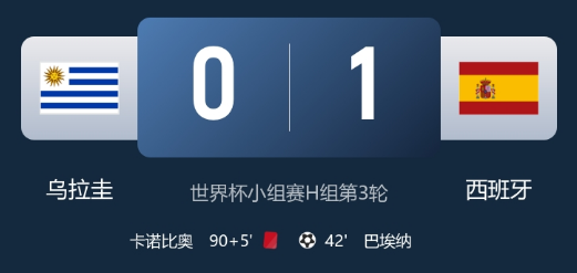 世界杯：巴埃纳一击制胜，西班牙1-0乌拉圭