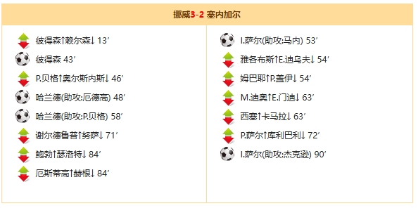 挪威3-2塞内加尔:哈兰德梅开二度助北欧劲旅险胜 挪威3-2塞内加尔:哈兰德梅开二度助北欧劲旅险胜