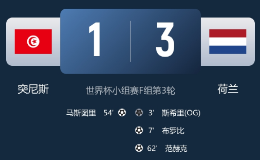 世界杯：荷兰3-1突尼斯，范黑克锁定胜局