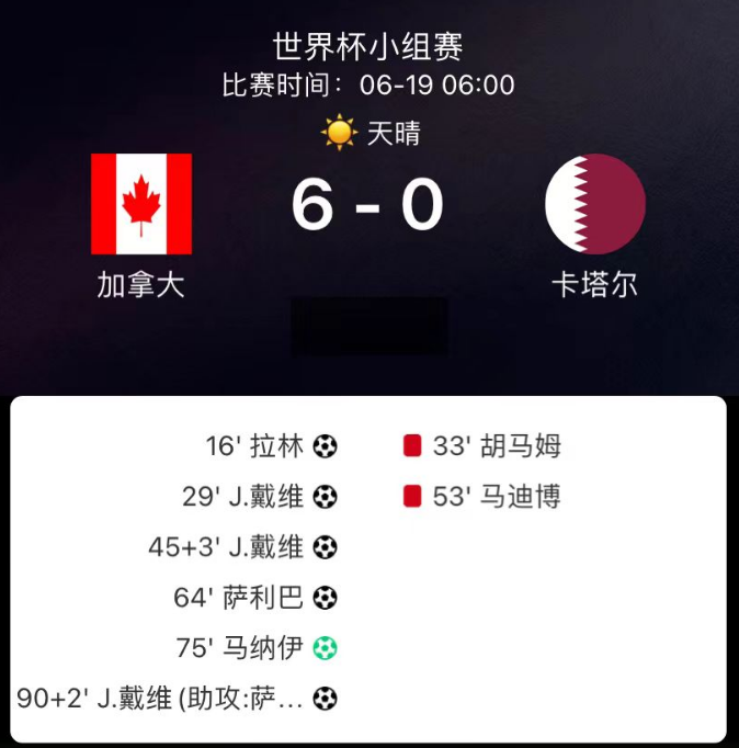世界杯:加拿大6-0狂胜卡塔尔,戴维帽子戏法,对手两红崩盘 世界杯:加拿大6-0狂胜卡塔尔,戴维帽子戏法,对手两红崩盘