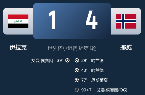 挪威4-1伊拉克：哈兰德梅开二度，补时乌龙锁定胜局