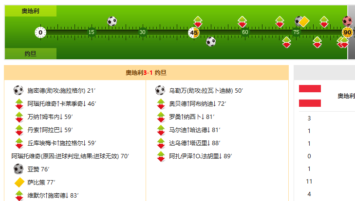 世界杯战报:奥地利3-1约旦 世界杯战报:奥地利3-1约旦