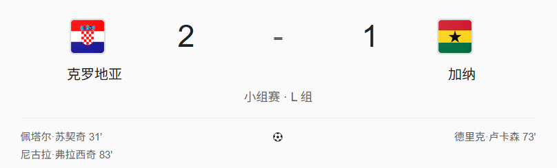 世界杯-克罗地亚2-1加纳-克罗地亚小组第二，加纳小组第三！