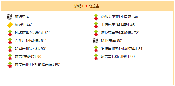 世界杯战报：沙特阿拉伯1-1逼平乌拉圭