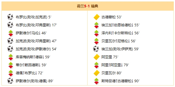 世界杯战报:荷兰5-1大胜瑞典 世界杯战报:荷兰5-1大胜瑞典