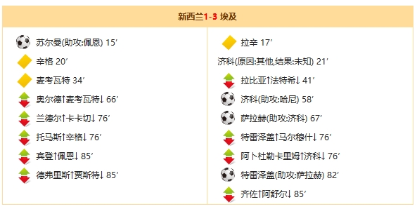 世界杯战报:埃及3-1击败新西兰抢占出线先机 世界杯战报:埃及3-1击败新西兰抢占出线先机