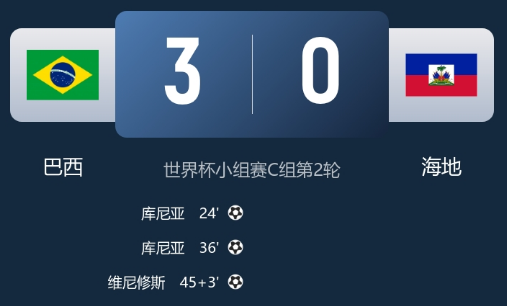 巴西3-0海地：库尼亚梅开二度维尼修斯破门，桑巴军团轻松取胜