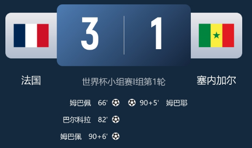 法国3-1塞内加尔：姆巴佩双响锁定胜局，世界杯首战告捷
