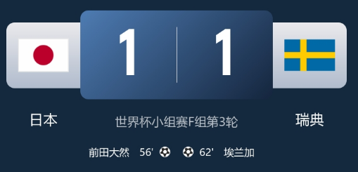 世界杯：日本1-1瑞典，前田大然破门，埃兰加扳平
