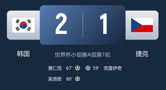 开门红!韩国2-1逆转捷克 开门红!韩国2-1逆转捷克