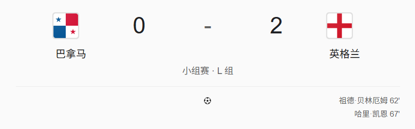 世界杯-巴拿马0-2英格兰-英格兰头名出线，凯恩破纪录独享射手王！