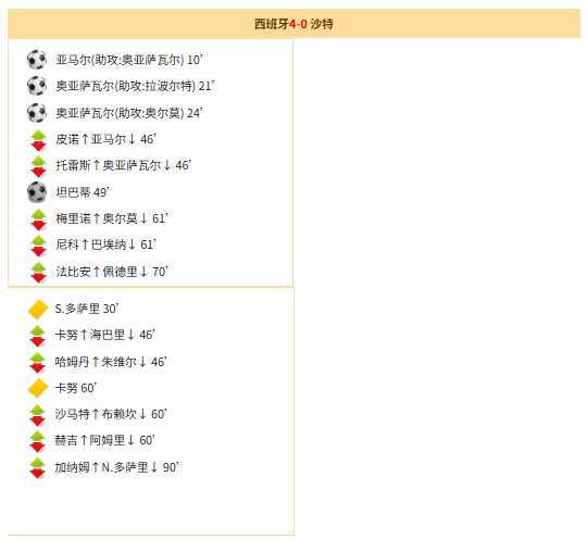 西班牙4-0沙特阿拉伯:奥亚萨瓦尔双响助 西班牙4-0沙特阿拉伯:奥亚萨瓦尔双响助