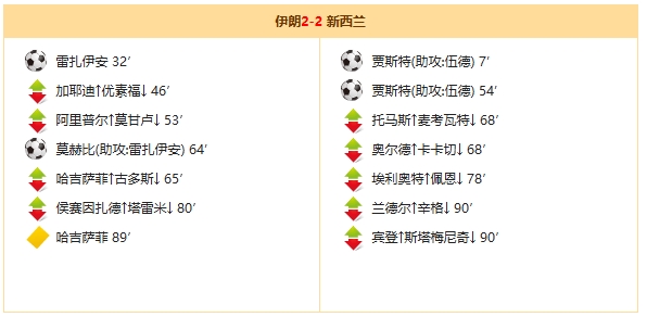 世界杯战报：伊朗2-2新西兰 贾斯特梅开二度难救主