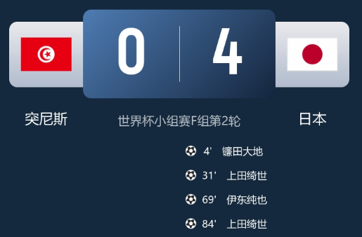 世界杯战报：日本4-0突尼斯，上田绮世梅开二度