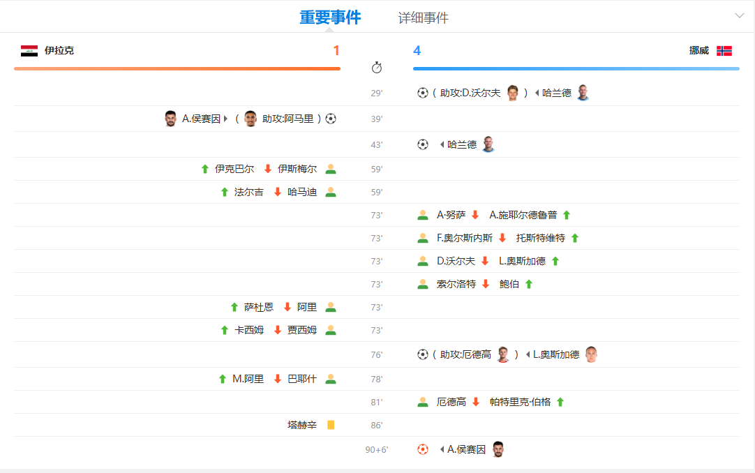 世界杯I组的首轮较量，挪威以4-1战胜伊拉克