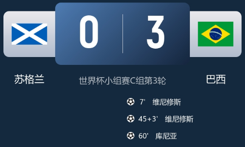 苏格兰0-3巴西：维尼修斯双响吉马良斯两助，桑巴军团大胜