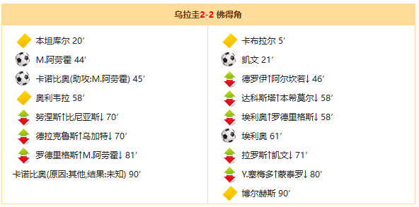 世界杯战报:乌拉圭2-2佛得角 世界杯战报:乌拉圭2-2佛得角