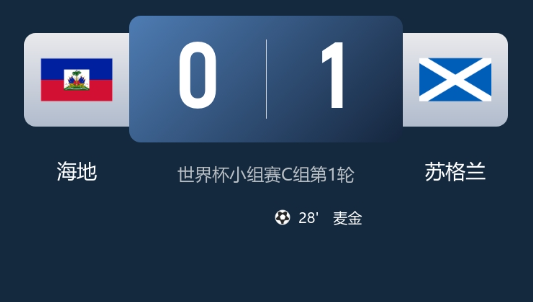 海地0-1苏格兰:麦金一击制胜,苏格兰世界杯首战告捷 海地0-1苏格兰:麦金一击制胜,苏格兰世界杯首战告捷