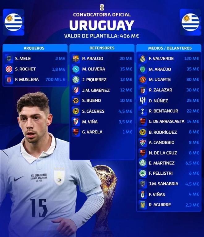 2026年乌拉圭国家队世界杯26人名单 2026年乌拉圭国家队世界杯26人名单