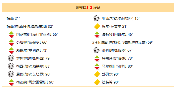 世界杯1/8决赛:阿根廷补时绝杀3-2逆转埃及,梅西传射建功 世界杯1/8决赛:阿根廷补时绝杀3-2逆转埃及,梅西传射建功