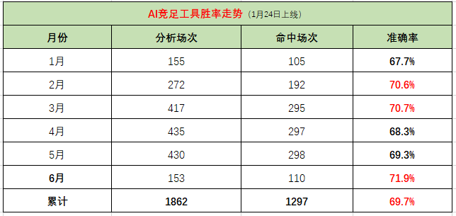 AI模型多维度推演赛事，近2千场70%硬核数据验证