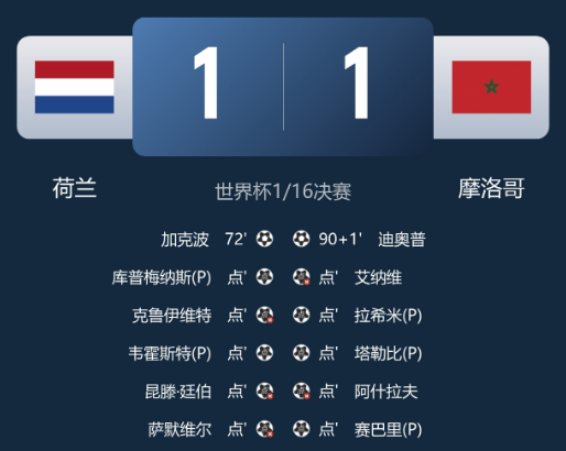 世界杯1/16决赛：荷兰点球2-3不敌摩洛哥，迪奥普加时绝平救主