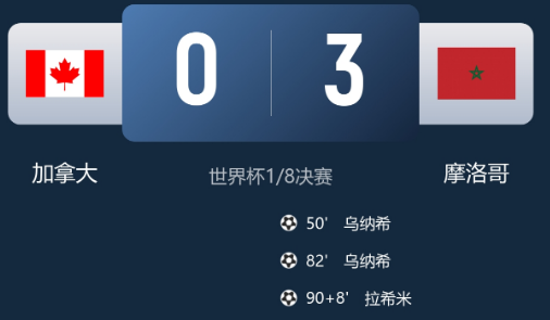 世界杯1/8决赛战报:乌纳希梅开二度,摩洛哥3-0胜加拿大 世界杯1/8决赛战报:乌纳希梅开二度,摩洛哥3-0胜加拿大