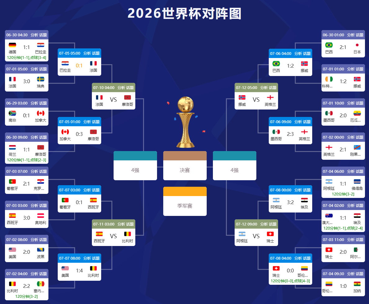 世界杯8强对阵：西班牙PK比利时  阿根廷VS瑞士