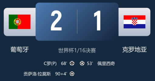 葡萄牙补时绝杀2-1逆转克罗地亚晋级十六强