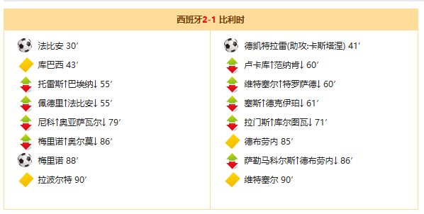 西班牙2-1比利时:法比安首开纪录,梅里诺补时绝杀助斗牛士晋级四强 西班牙2-1比利时:法比安首开纪录,梅里诺补时绝杀助斗牛士晋级四强