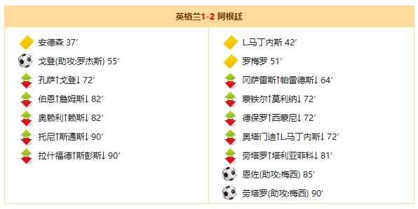 世界杯半决赛:英格兰1-2阿根廷 世界杯半决赛:英格兰1-2阿根廷