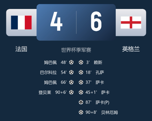 世界杯战报:英格兰6-4法国获季军 世界杯战报:英格兰6-4法国获季军