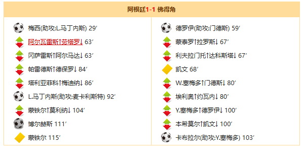 世界杯1/16决赛:阿根廷加时绝杀佛得角 世界杯1/16决赛:阿根廷加时绝杀佛得角