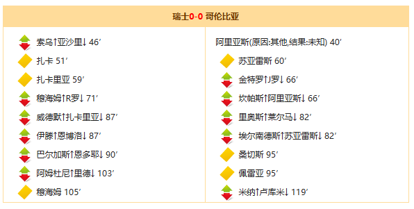 世界杯1/8决赛:瑞士点球4-3险胜哥伦比亚,扎卡罚进关键球助球队晋级 世界杯1/8决赛:瑞士点球4-3险胜哥伦比亚,扎卡罚进关键球助球队晋级
