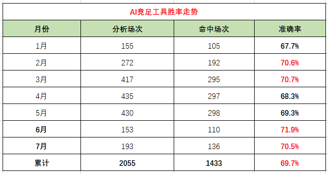 大数据沉淀赛场底蕴，用AI理性研判赛事风向