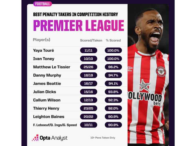 【英超纪录小教室】谁是英超联赛12码罚球大师? 【英超纪录小教室】谁是英超联赛12码罚球大师?