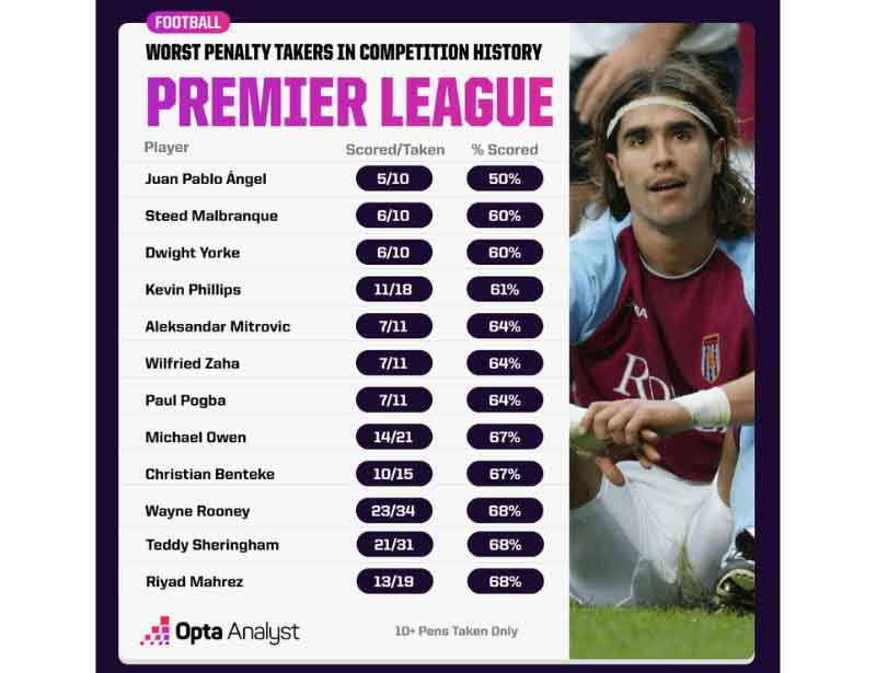 【英超纪录小教室】谁是英超联赛12码罚球大师? 【英超纪录小教室】谁是英超联赛12码罚球大师?